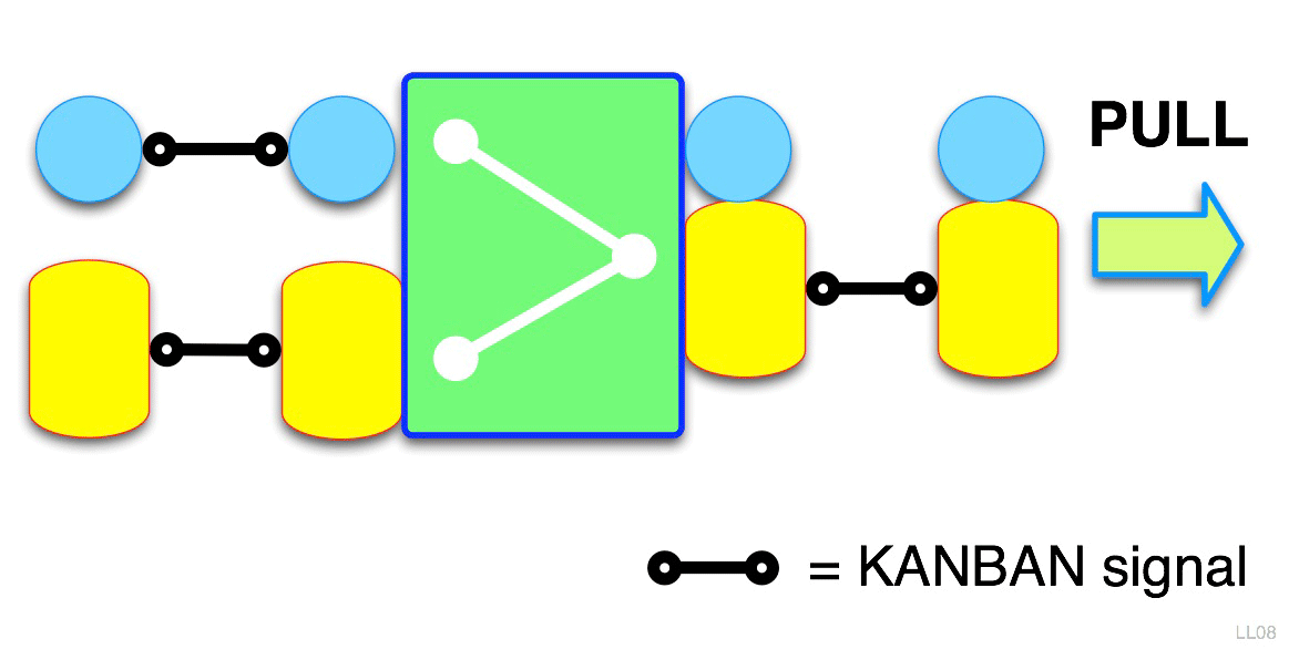 De werking en de voordelen van de Kanban