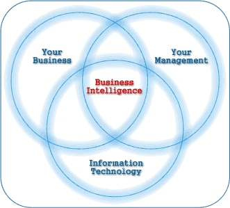 De voordelen van Business Intellegence (BI) voor ondernemingen